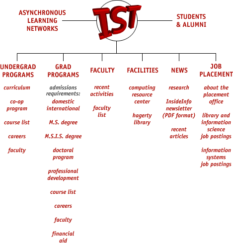 Site Map - Requires ImageMap support